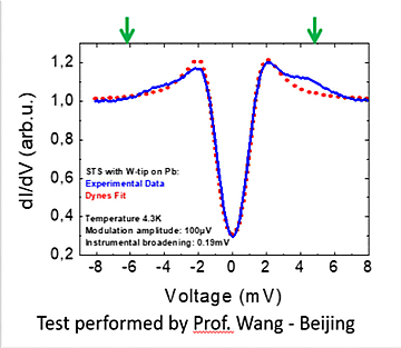 Graph for RF Filter for STM  | © Professor Wang 